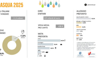 Pasqua 2025: italiani in viaggio