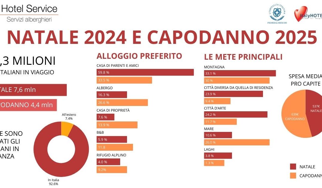 Natale 2024: boom di viaggiatori italiani, la maggior parte sceglie il Bel Paese